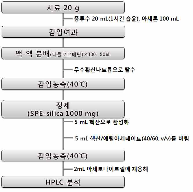 현미 및 백미 중 tricyclazole의 잔류분석 흐름도