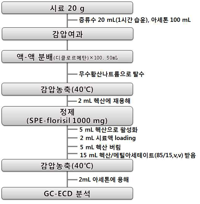 현미 및 백미 중 isoprothiolane의 잔류분석 흐름도