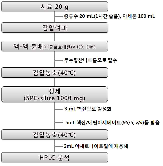 현미 및 백미 중 etofenprox의 잔류분석 흐름도