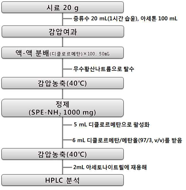 현미 및 백미 중 imidacloprid의 잔류분석 흐름도