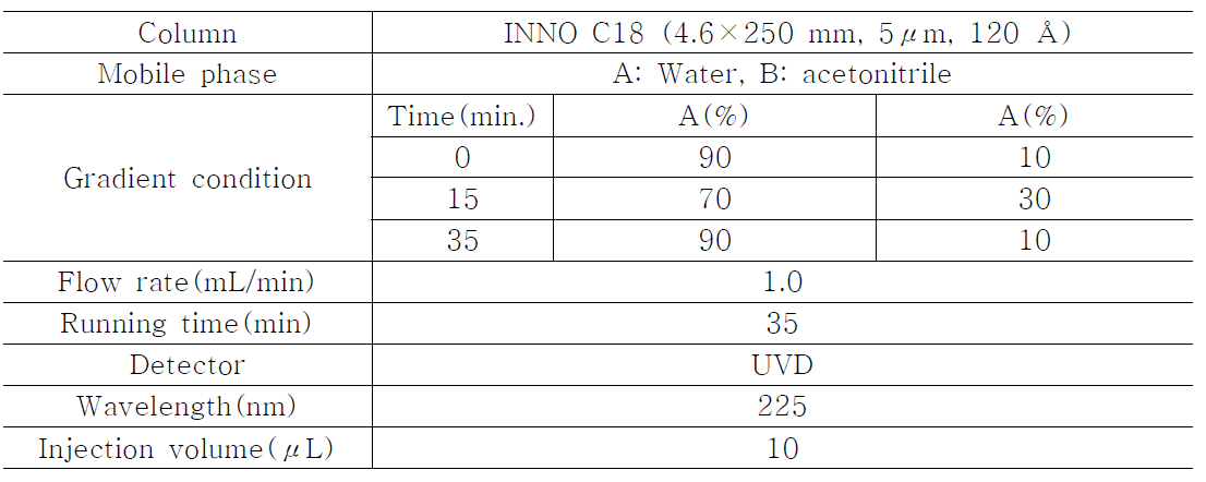 현미 및 백미 중 tricyclazole의 기기분석 조건(HPLC-UVD)