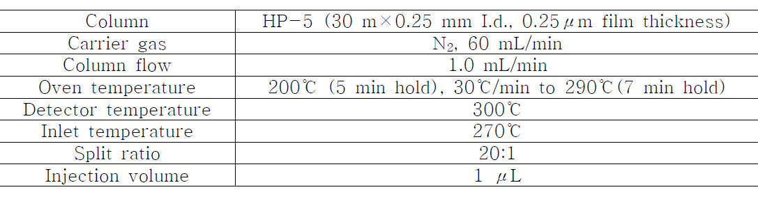 현미 및 백미 중 isoprothiolane의 분석조건(GC-ECD)