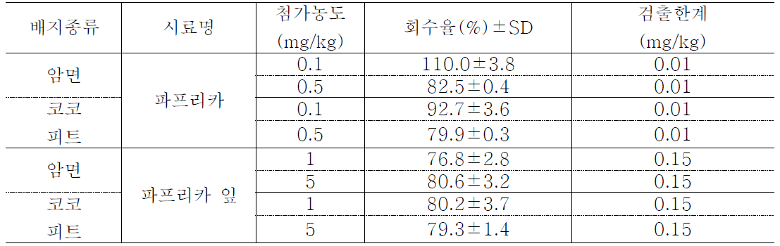 배지종류에 따른 파프리카, 파프리카 잎 중 pymetrozine 회수율