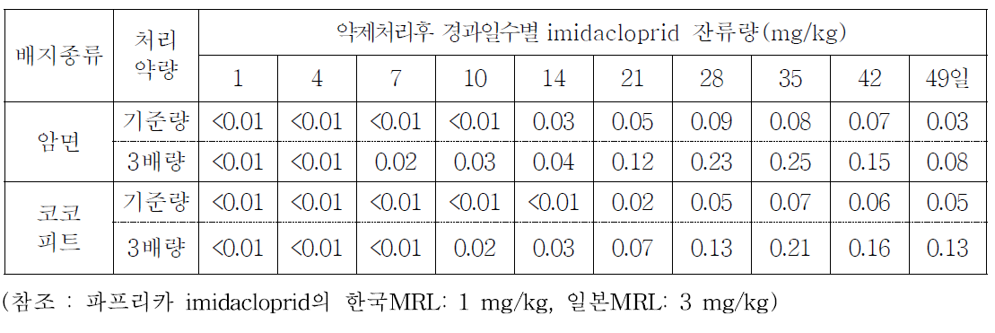 약제처리 후 경과일수별 파프리카 중 imidacloprid 잔류량