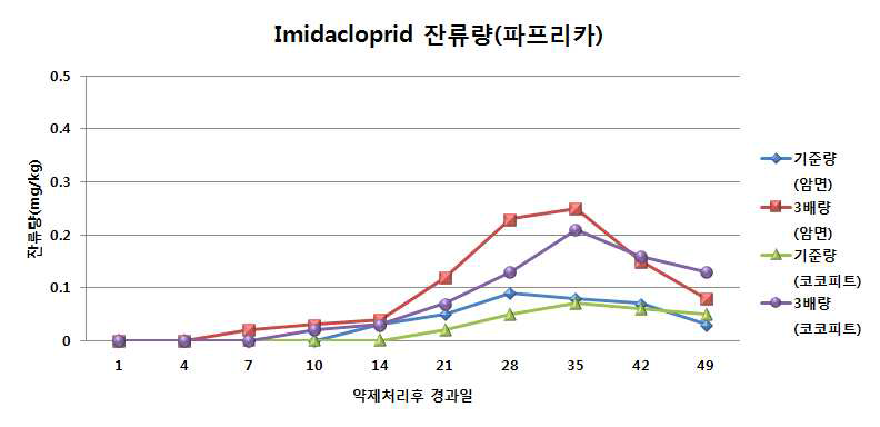 약제처리 후 경과일수별 파프리카 중 imidacloprid 잔류량