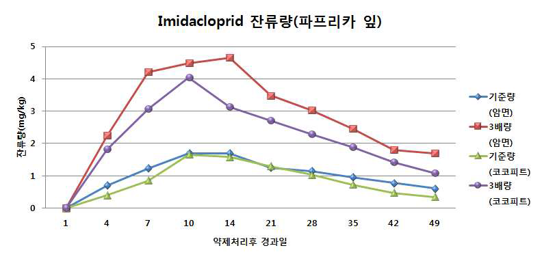 약제처리 후 경과일수별 파프리카 잎 중 imidacloprid 잔류량