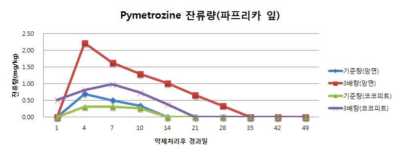 약제처리 후 경과일수별 파프리카 잎 중 pymetrozine 잔류량