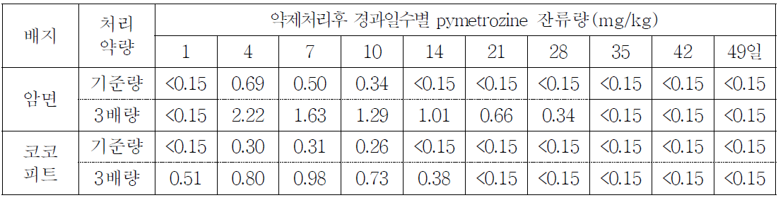 약제처리 후 경과일수별 파프리카잎 중 pymetrozine 잔류량