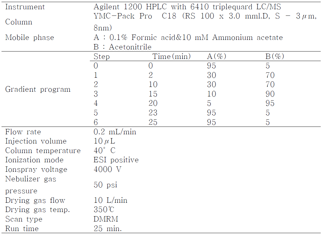 유자와 감귤의 기기분석 조건(LC/MS/MS)
