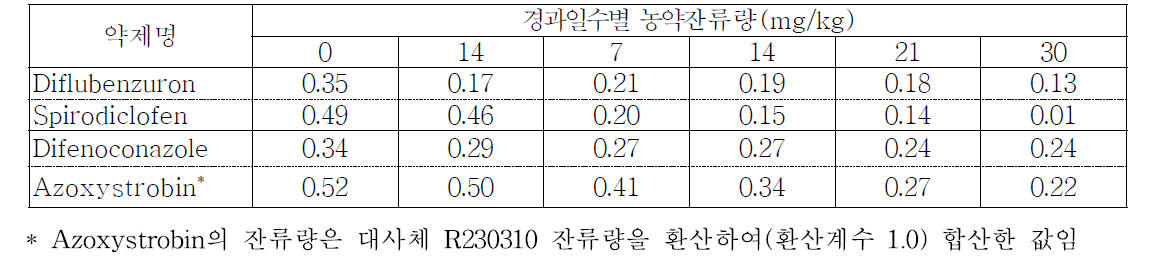 약제처리 후 경과일수별 유자 중 시험농약의 잔류량