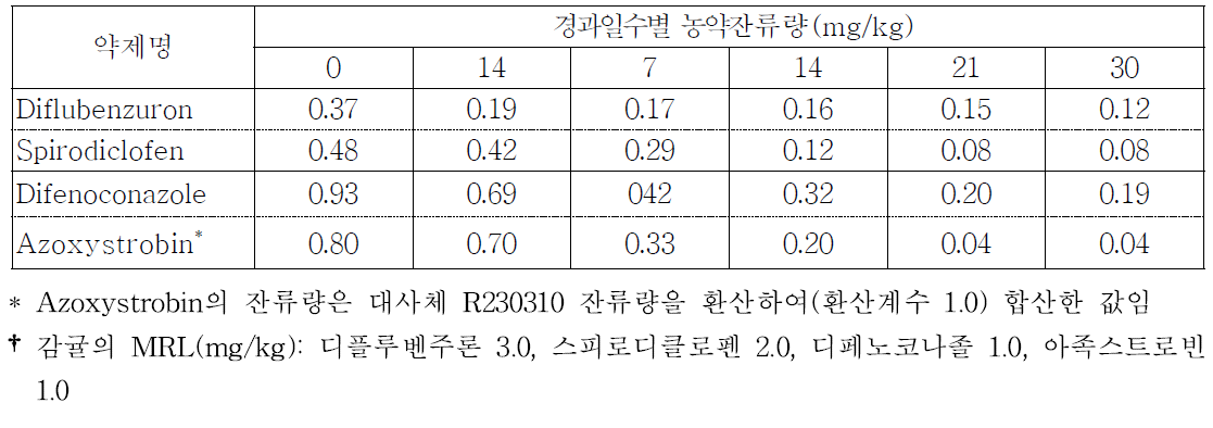 약제처리 후 경과일수별 감귤 중 시험농약의 잔류량