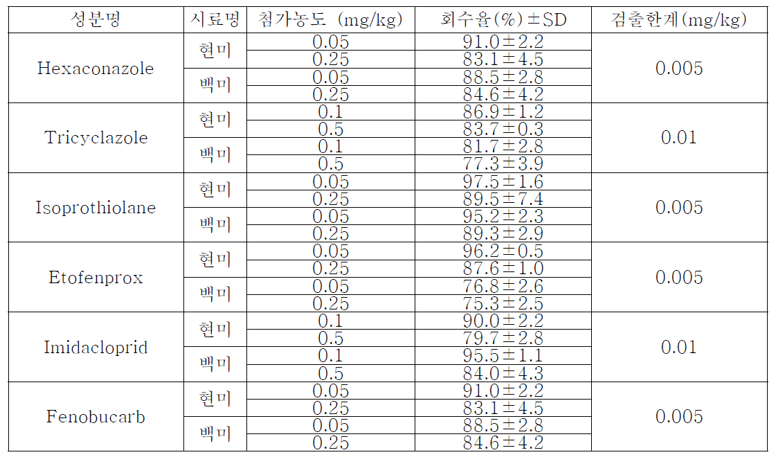 현미 및 백미 중 시험농약의 회수율 및 정량한계