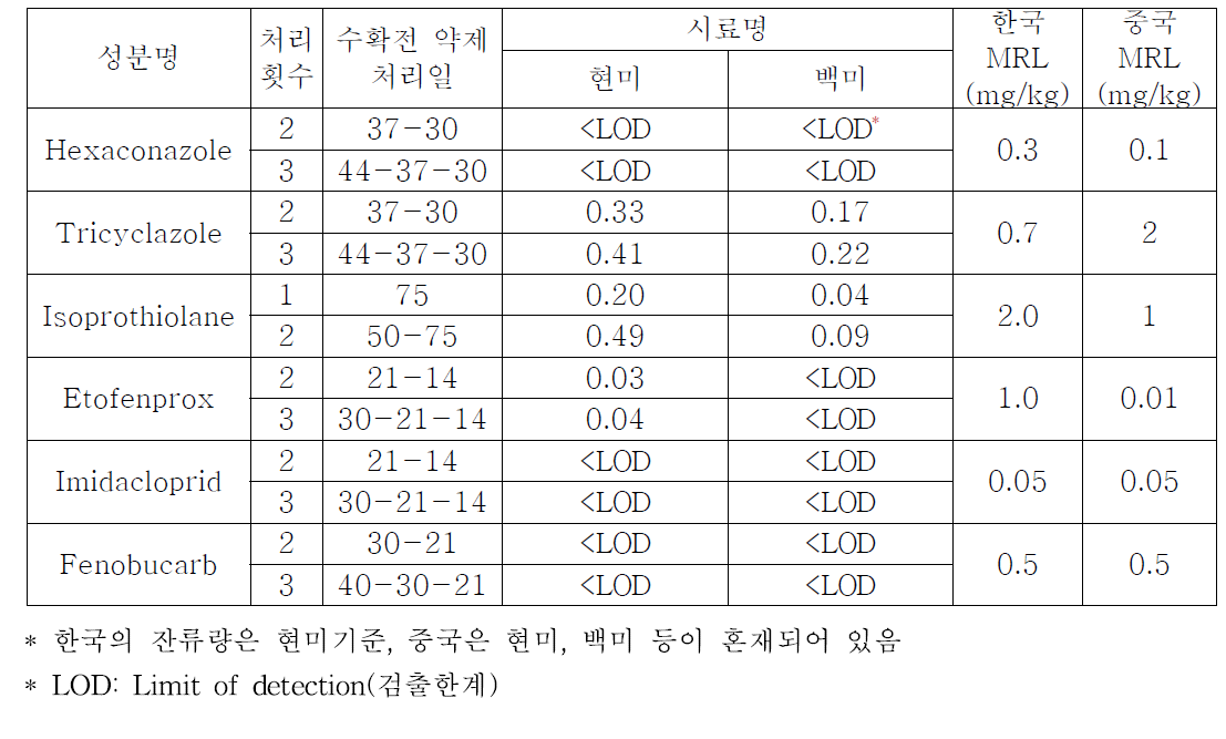 현미 및 백미 중 시험약제의 잔류량