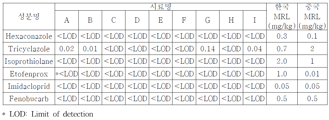 시중 백미 시료 잔류농약 모니터링 결과