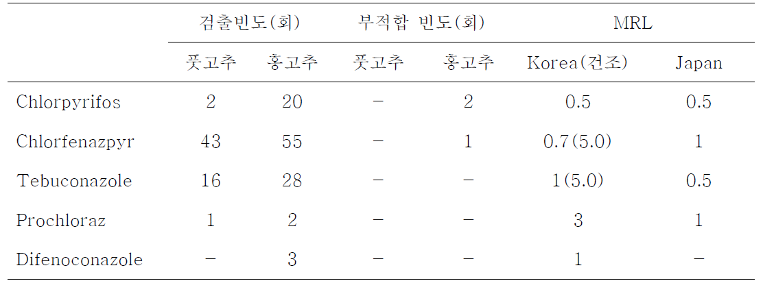 잔류농약 검출 빈도 및 MRL 설정 현황(12년도 국가잔류조사 결과 보고서