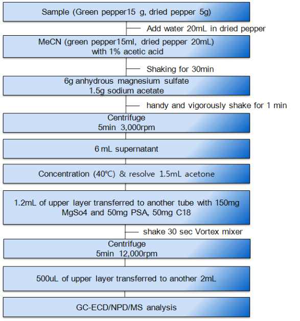 QuEChERS법을 활용한 시료 전처리 방법