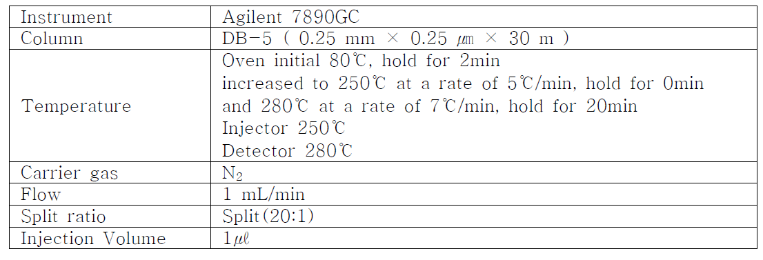 GC/ECD 기기분석 조건