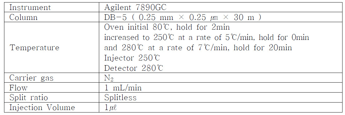 GC/NPD 기기분석 조건