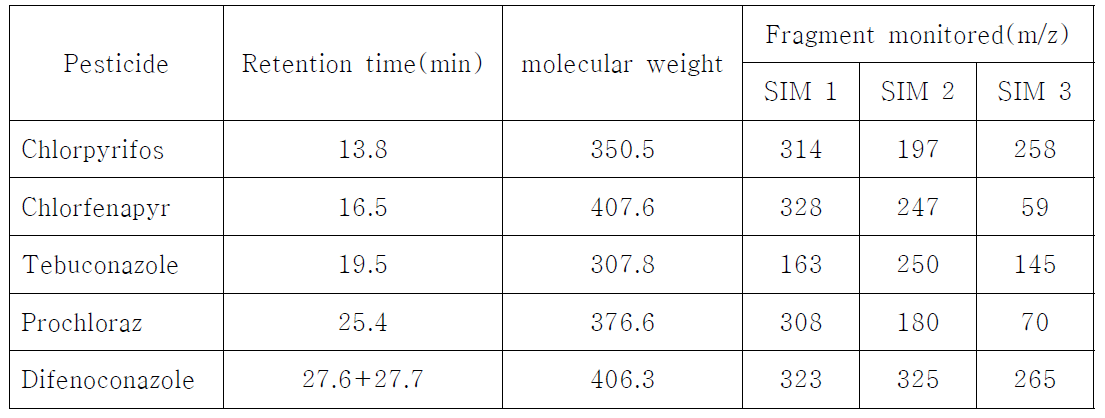 GC/MS 분석농약 5종의 머무름 시간 및 fragment ions