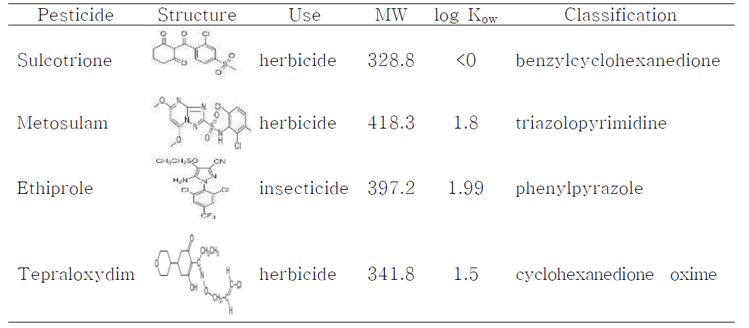 분석대상 농약의 이화학적 특성