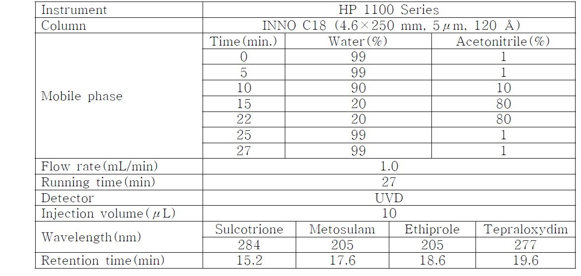 시험약제 4종의 기기분석 조건(HPLC)