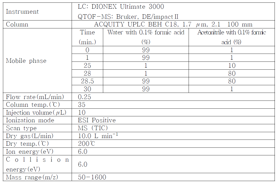 시험농약의 정성분석 기기조건(QTOF-MS)
