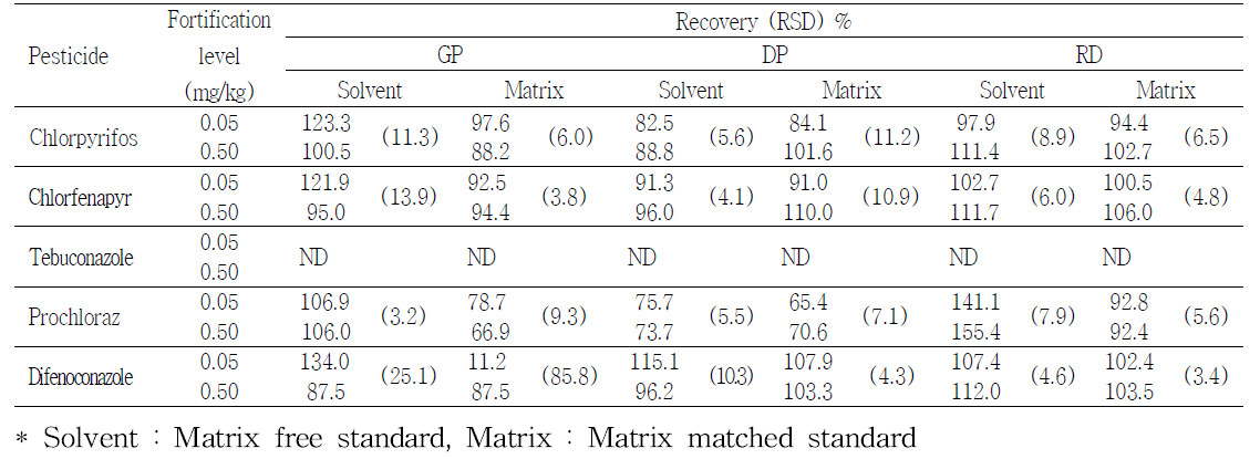 식품공전 전처리법을 활용한 GC/ECD 분석농약의 회수율