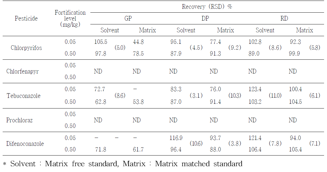 식품공전 전처리법을 활용한 GC/NPD 분석농약의 회수율