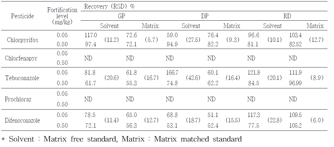 QuEChERS 전처리법을 활용한 GC/NPD 분석농약의 회수율