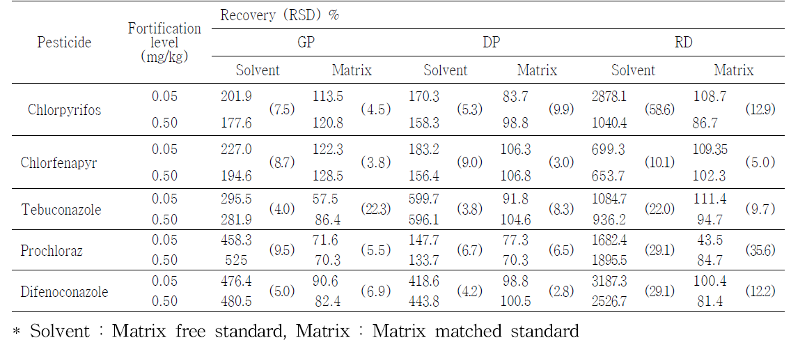 식품공전 전처리법을 활용한 GC/MS 분석농약의 회수율
