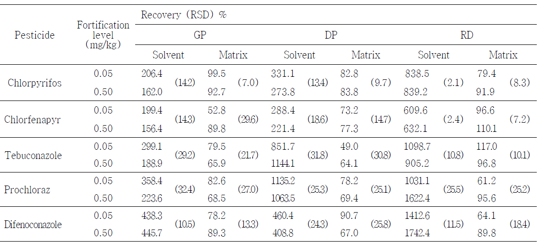 QuEChERS 전처리법을 활용한 GC/MS 분석농약의 회수율