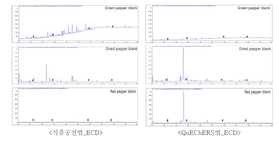 GC/ECD를 활용한 전처리 방법에 따른 시료 blank 비교