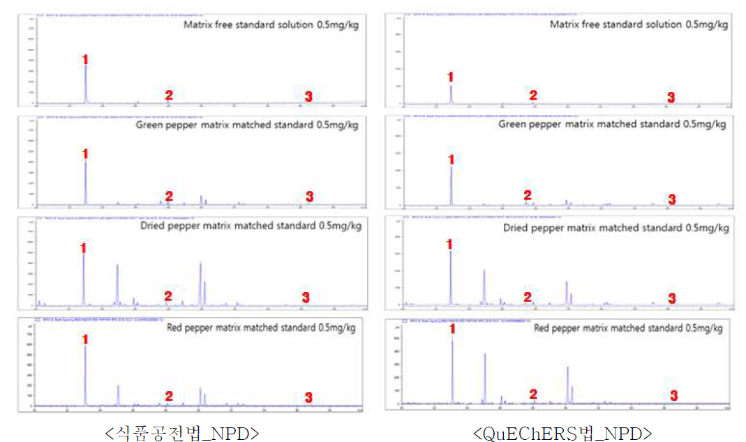 GC/NPD를 활용한 시료별 matrix effect 비교