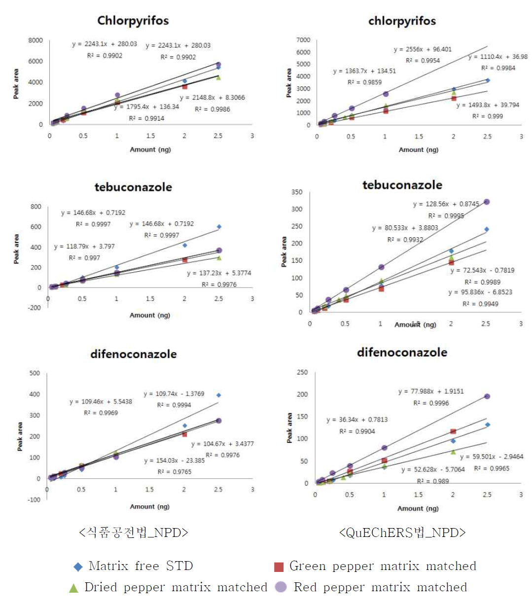 GC/NPD를 활용한 matrix free standard 와 matrix matched standard의 검량선 비교