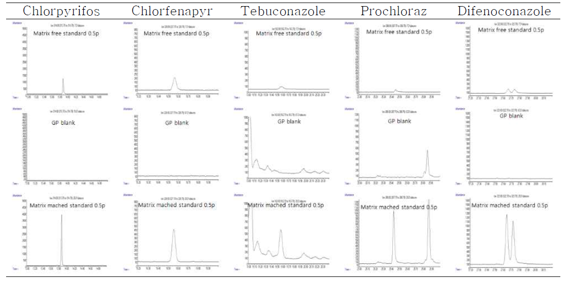 GC/MS를 활용한 식품공전 전처리법의 풋고추 matrix effect 비교