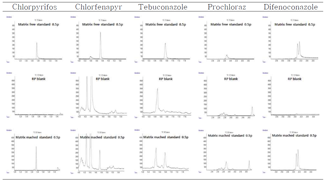 GC/MS를 활용한 식품공전 전처리법의 홍고추 matrix effect 비교
