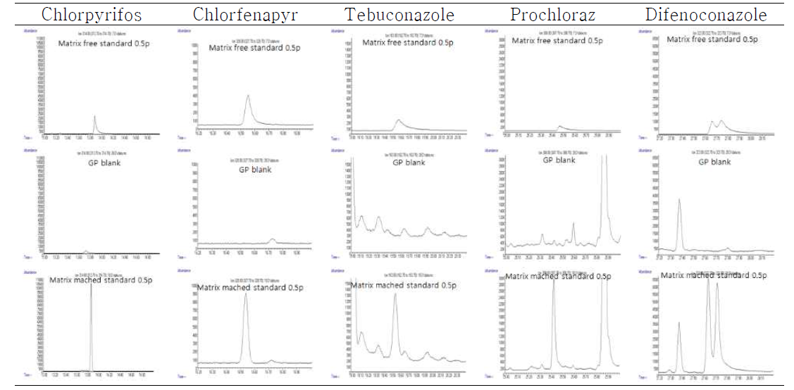 GC/MS를 활용한 QuEChERS 전처리법의 풋고추 matrix effect 비교