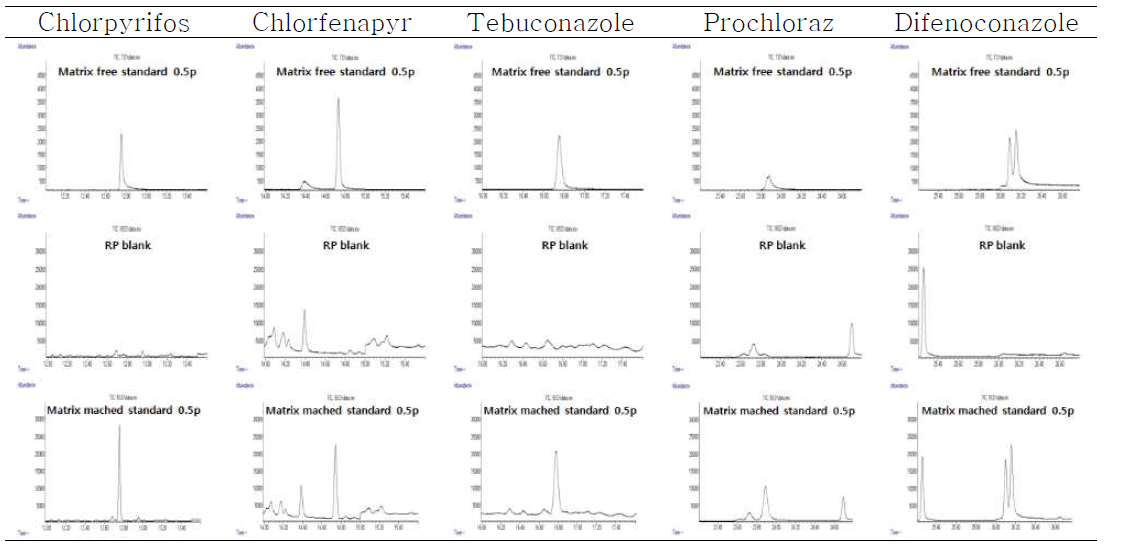 GC/MS를 활용한 QuEChERS 전처리법의 홍고추 matrix effect 비교