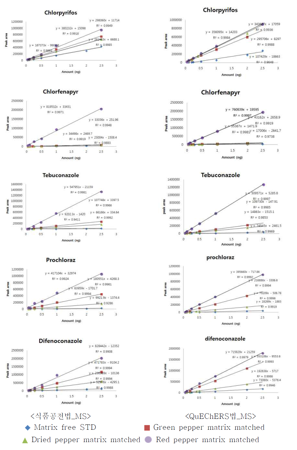 GC/MS를 활용한 matrix free standard 와 matrix matched standard의 검량선 비교