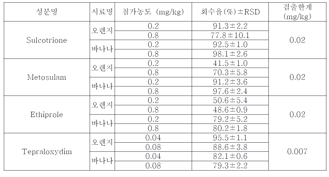 시험농약의 회수율(바나나, 오렌지) 및 검출한계(LOD)