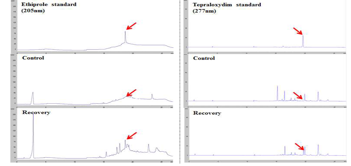 바나나 중 ethiprole, tepraloxydim의 표준품, 무처리 및 회수율 시료 크로마토그램