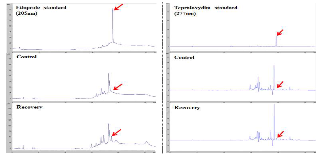 오렌지 중 ethiprole, tepraloxydim의 표준품, 무처리 및 회수율 시료 크로마토그램