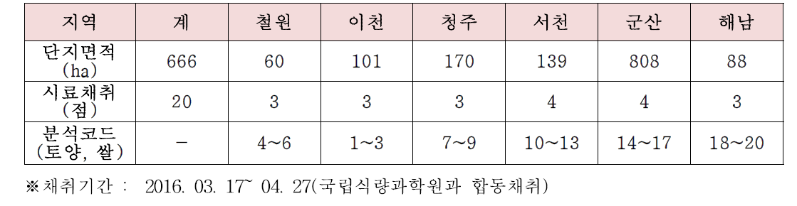 중국 수출용 쌀 생산단지 토양시료 채취지역 및 점수