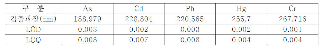 쌀 시료중 중금속 검출파장과 최소검출량(LOD) 및 정량한계(LOQ)