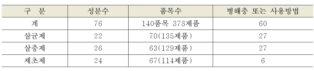 안전사용지침에 수록된 농약품목현황