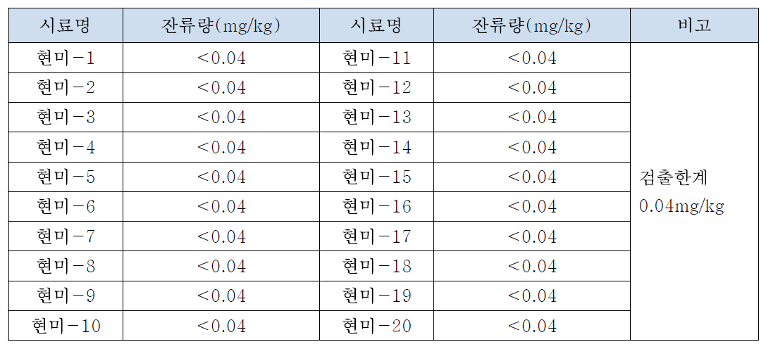 수출용 쌀 생산단지 쌀중 잔류농약 분석 결과