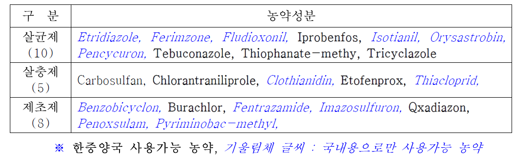 2015년도 수출용 쌀 단지 사용 농약조사 결과