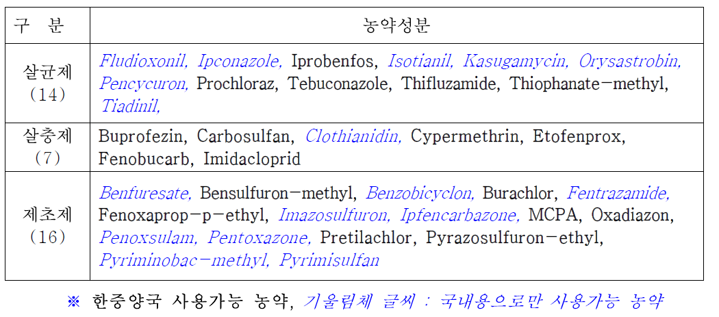 2016년도 수출용 쌀 단지 사용 농약조사 결과