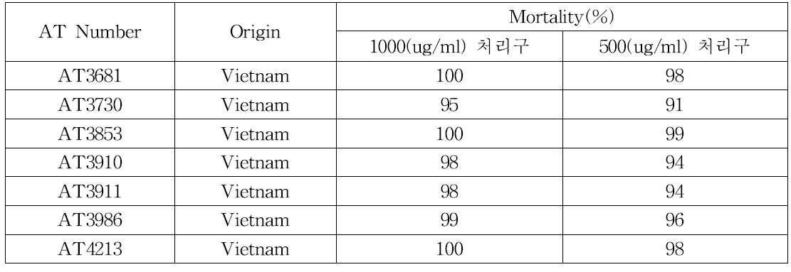 살선충 활성 우수시료(2013∼2014년)