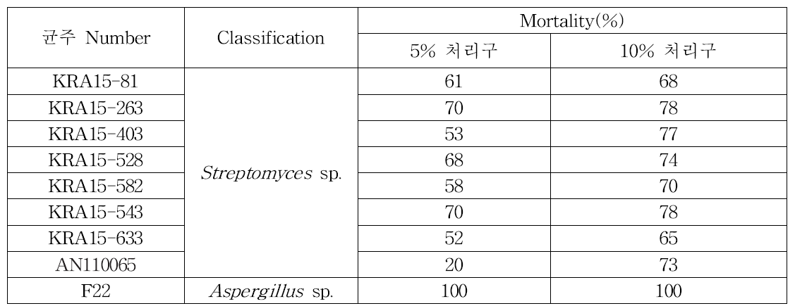 살선충 활성 우수시료